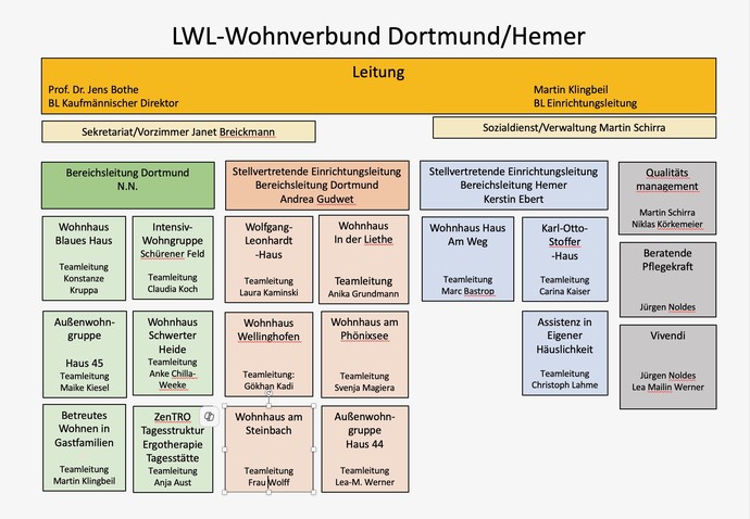 Organigramm des LWL-Wohnvebrundes Dortmund