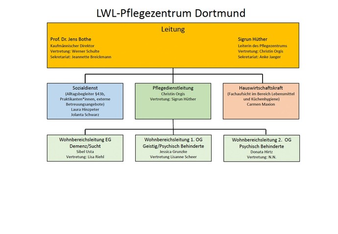 Organigramm des LWL-Pflegezentrums Dortmund