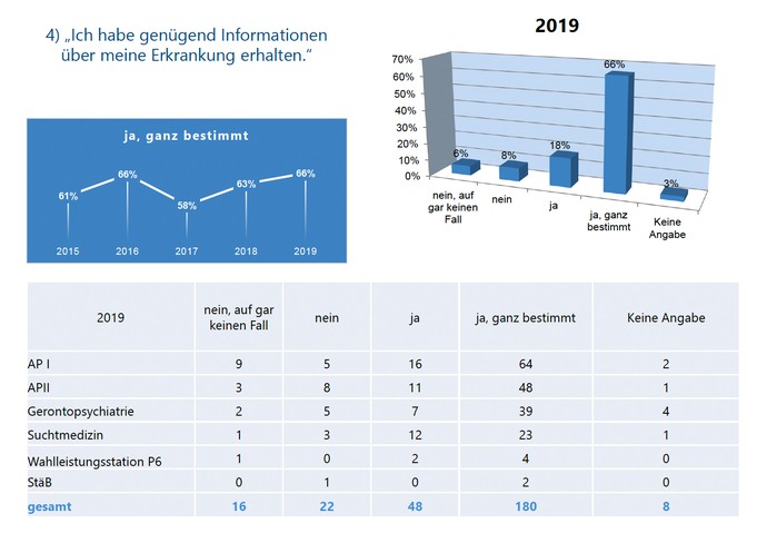 Grafische Darstellung des Ergebnisse einer Patientenbefragung zur Frage der Informationen zur Erkrankung