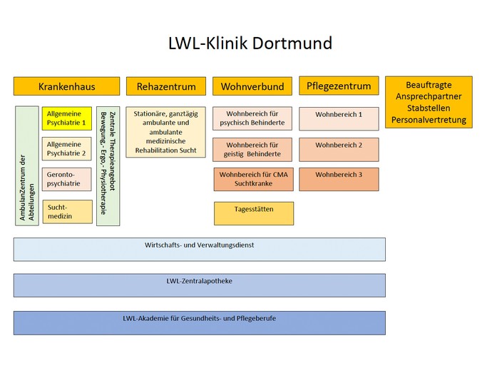 Organigramm der LWL-Klinik Dortmund