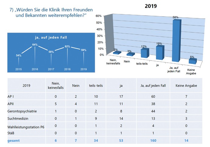 Grafische Darstellung der Ergebnisse einer Pateintbefragung zur Frage der Weiterempfehlung