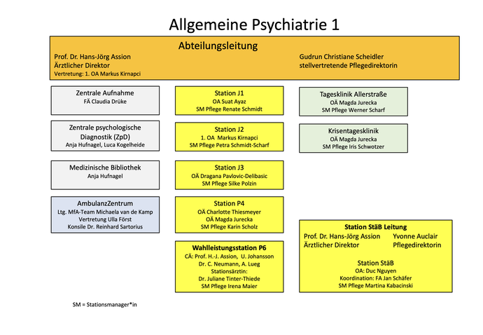 Organigramm der Allgemeinen Psychiatrie 1 in der LWL-Klinik Dortmund