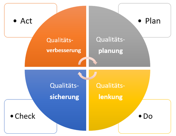 Grafik zur Qualitätssicherung