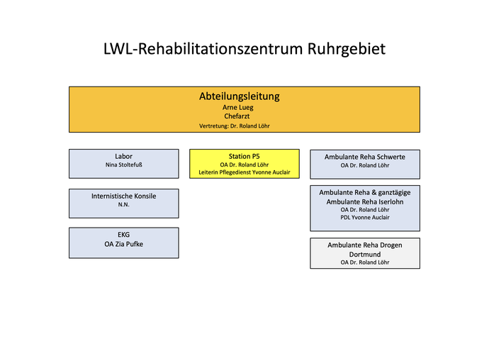 Organigramm des LWL-Rehabilitationszentrums Ruhrgebiet