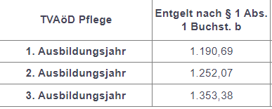 Gehälter in der Ausbildung