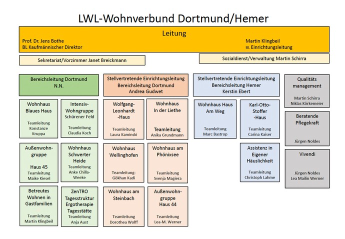Organigramm des LWL-Wohnvebrundes Dortmund